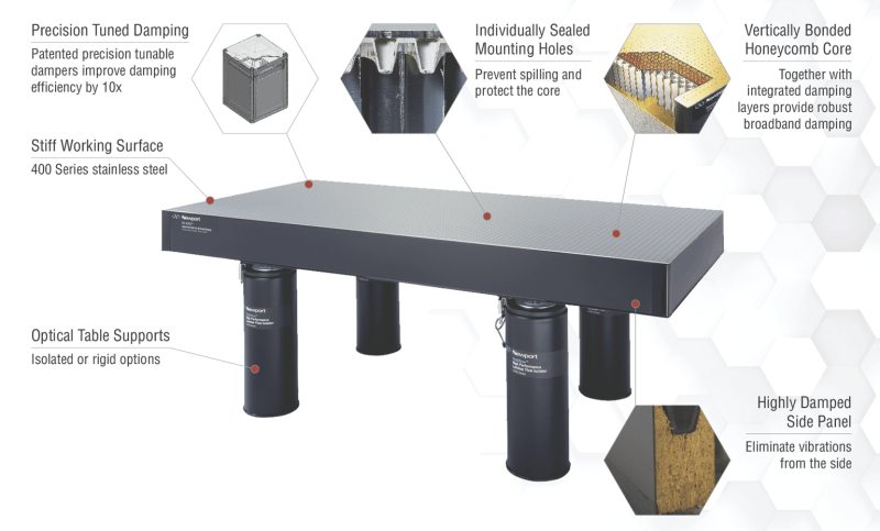 A vibration-isolation system which includes an optical table and the support system.