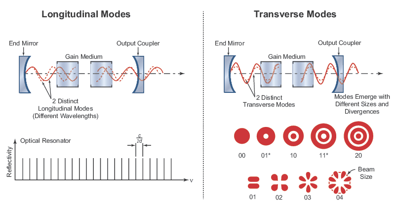 Depiction of longitudinal and cylindrical transverse modes produced by an optical cavity