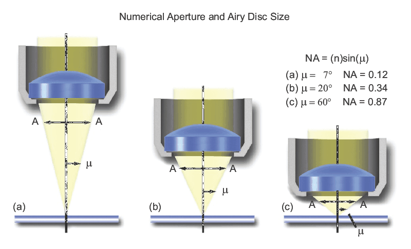 The relationship between NA, the half-angle of the light cone, and the refractive index of the imaging medium between the lens and the substrate
