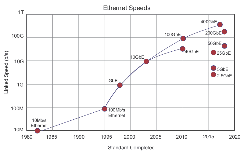 Development of Ethernet Speeds