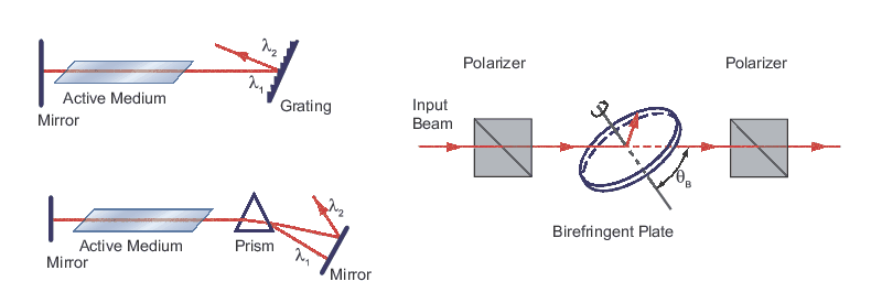 Laser tuning using the wavelength dispersive behavior of a diffraction grating or a prism and use of a birefringent filter as a wavelength-selective element