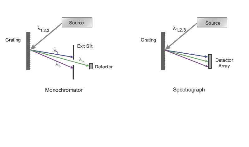 A simplified schematic of a monochromator and a spectrograph