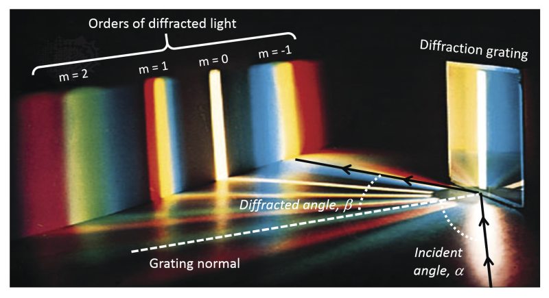 Polychromatic light diffracted from a grating
