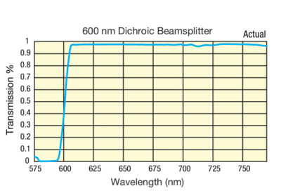 600 nm Dichroic Beamsplitter Transmission Graph