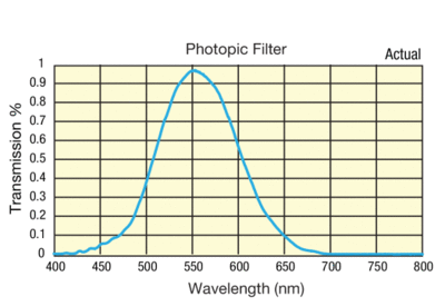 Photopic_Filter Transmission