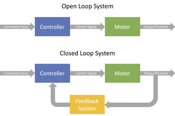 Diagram of open loop vs. closed loop motion control
