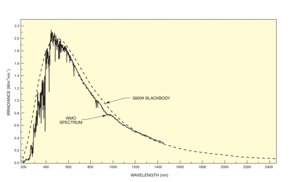 Spectrum of the radiation outside the earth's atmosphere compared to spectrum of a 5800 K blackbody