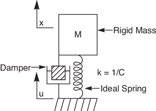 Diagram of a simple harmonic oscillator
