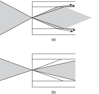 Launching conditions in a multimode optical fiber. (a) Overfilled (b) Underfilled