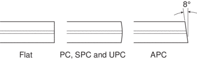 Fiber-optic connector endface types