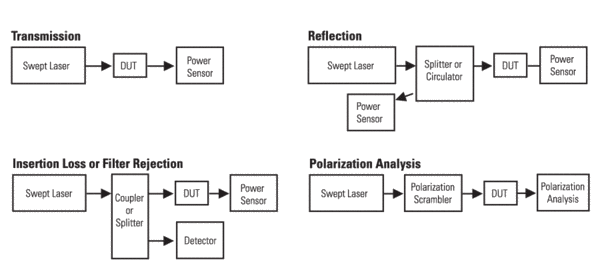 Typical swept-wavelength setups for measuring the transmission of a device, insertion loss or filter rejection, reflection from a device or its return, and for analyzing polarization effects. In the setup for measuring insertion loss or filter rejection
