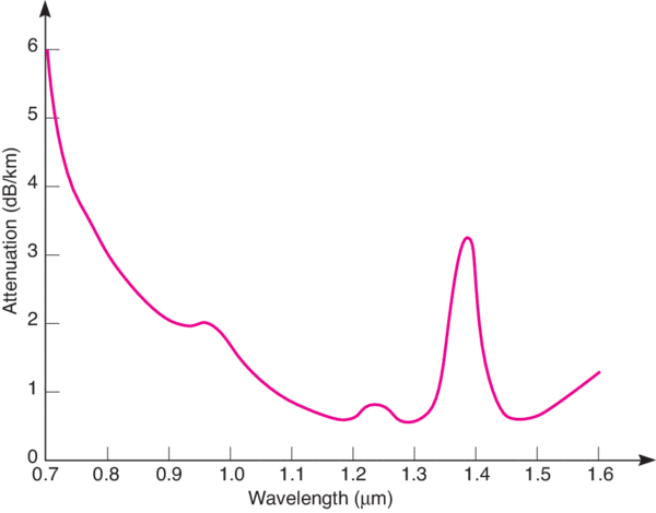 Typical spectral attenuation in silica