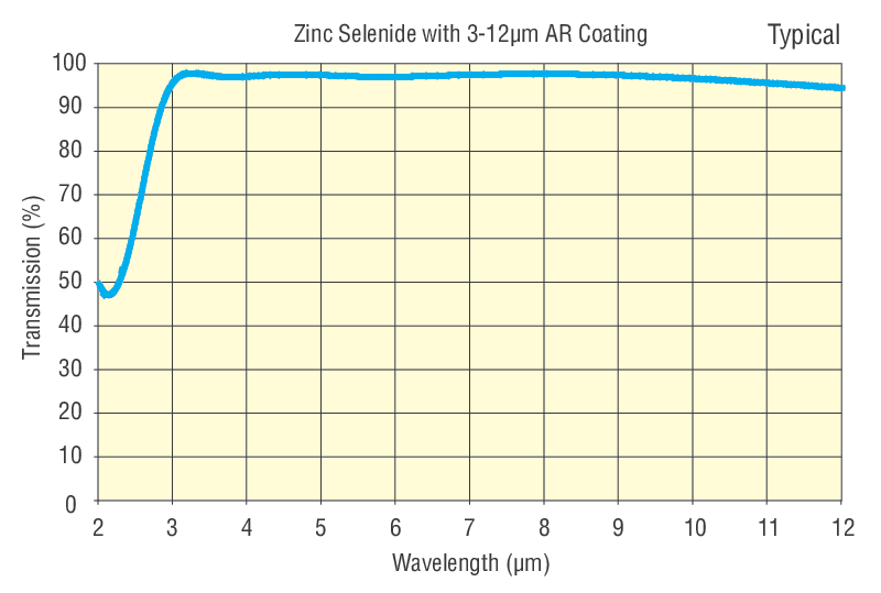 Zinc Selenide ZnSe Window
