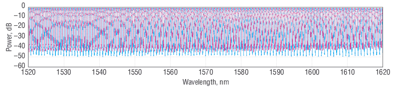 This measurement showing both outputs of a 100-GHz interleaver