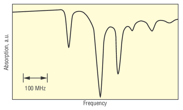 This graph shows Doppler-free absorption lines of rubidium obtained with a TLB-6000 laser