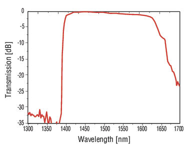 Typical transmission spectrum for an airguiding fiber