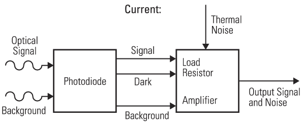 Photodetection process of a photodiode