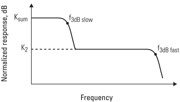 Frequency response that is peaked at DC
