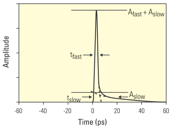 The pulse shown in the figure can be modeled as the sum of two pulses, one fast and the other slow