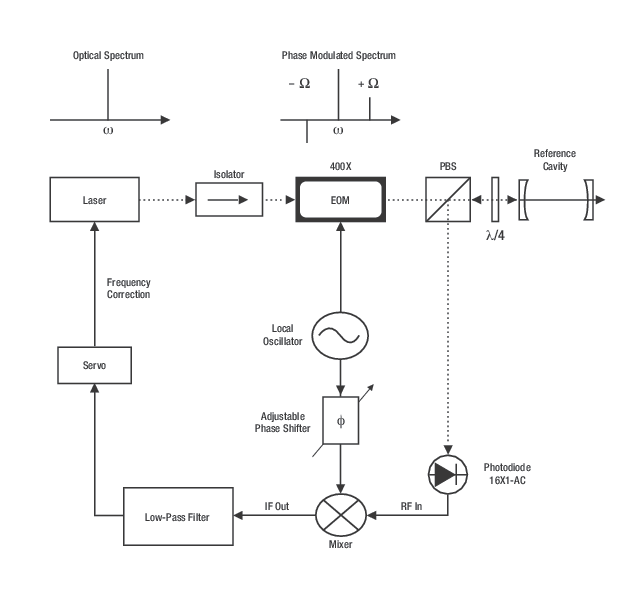 Schematic of experimental layout for PDH laser frequency stabilization