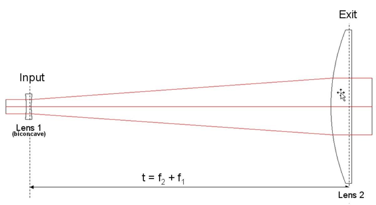 How do you focus regular light to make it a laser beam?