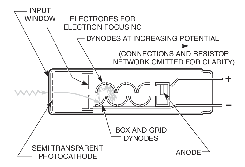 Photomultiplier Tube PMT