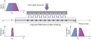 photosensitive optical fiber side view shown as part of fiber bragg grating