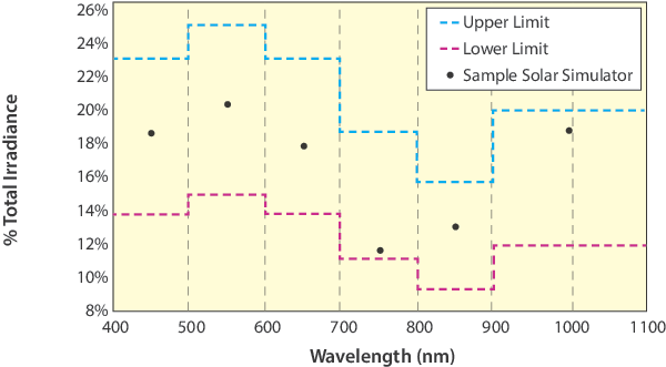 Spectral match of a solar simulator