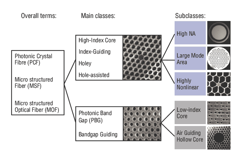 Classification of the different types of photonic crystal fibers