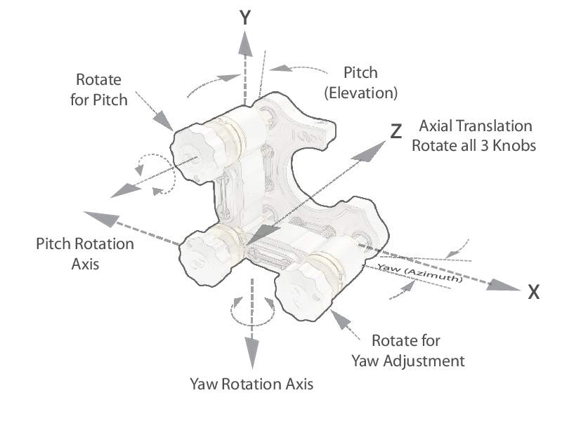 Mirror Mount Degrees of Freedom