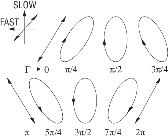 The effect of λ/4 retardation on linearly polarized light