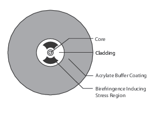 cross section of polarization maintaining (PM) fiber with core, cladding, and bifringence region shown