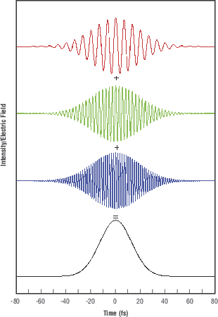 The temporal relationship between selected Fourier components of a transform-limited pulse