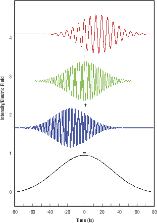The temporal relationship between selected Fourier components of a positively chirped pulse