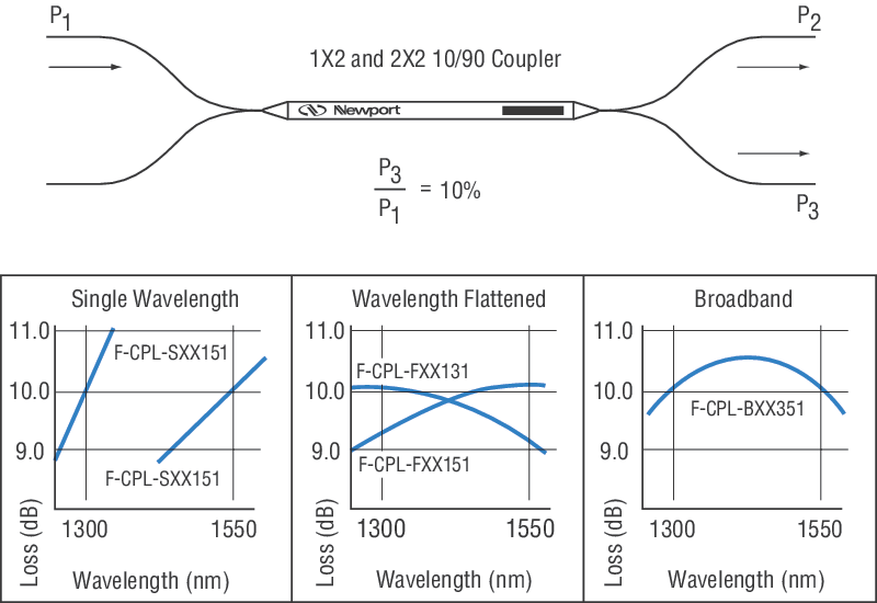 Fiber Splitter Loss Chart