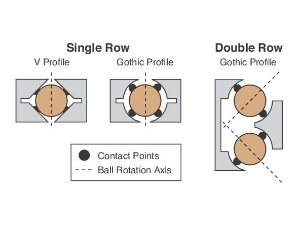 The type of bearing way, ball diameter, and number of balls affect the load capacity of a stage