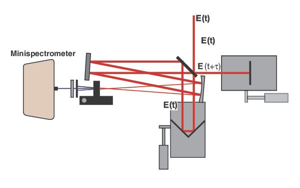 Diagram of a self-diffraction FROG geometry