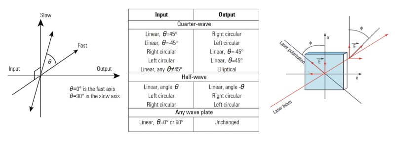 General polarization conversions using waveplates