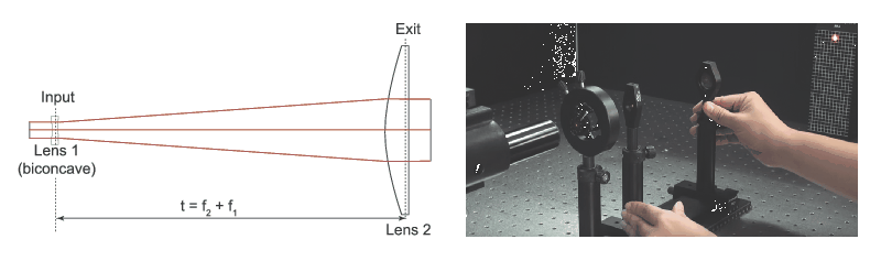 A Galilean telescope geometry for expanding a laser beam