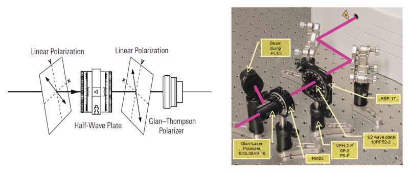 Operation of a variable attenuator for a laser