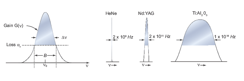 Laser oscillation can occur only at frequencies for which the gain coefficient is greater than the loss coefficient