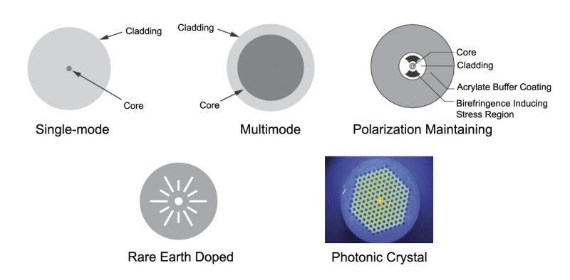 Various types of optical fibers