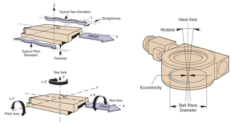 Flatness and straightness runout of a linear stage with roll, pitch and yaw angular runout also shown