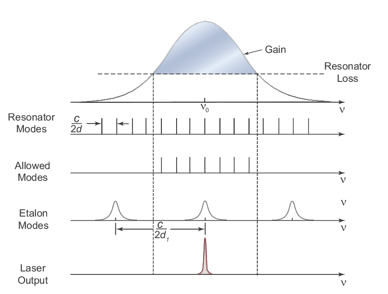Oscillation can occur only for allowed resonator modes that lie under the gain bandwidth