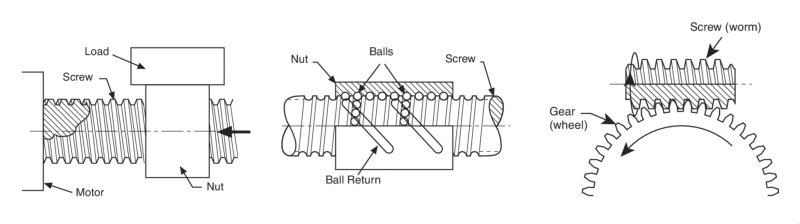 Different mechanisms for indirectly driving a stage: lead screw, ball screw, worm drive
