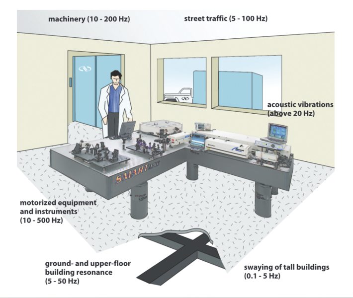 Sources of mechanical noise or vibration in a typical laboratory setting
