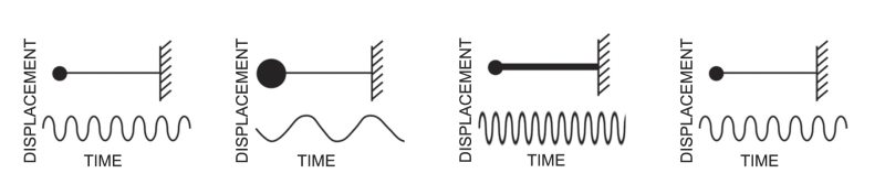 Illustration of how the mass and spring affect the natural frequency of a system undergoing simple harmonic motion