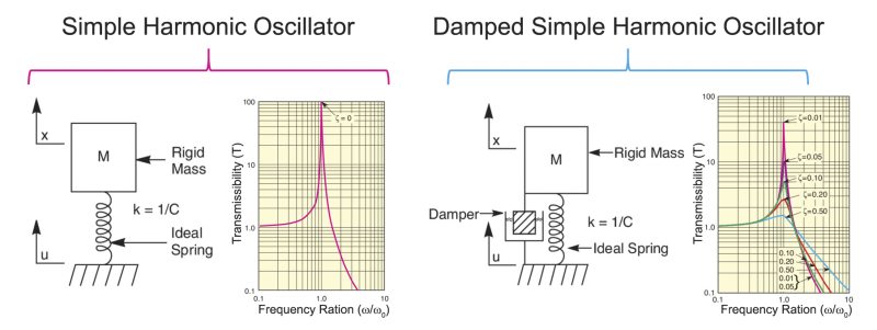 Depiction of a simple harmonic oscillator and its transmissibility curve and a damped simple harmonic oscillator and its transmissibility curve