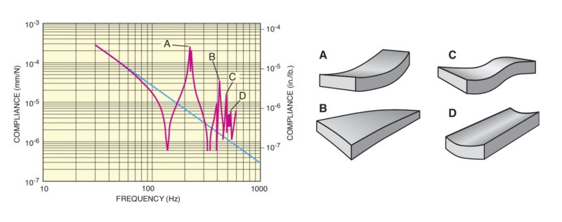 Typical compliance curve of an undamped table top with the IRB in blue and vibrational modes of the table top