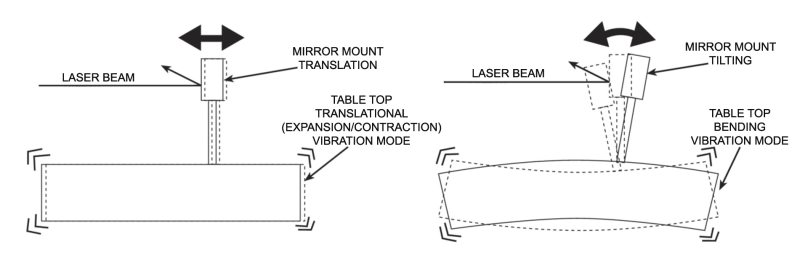 Examples where translational motion of the table top and table top bending can contribute to the maximum relative motion